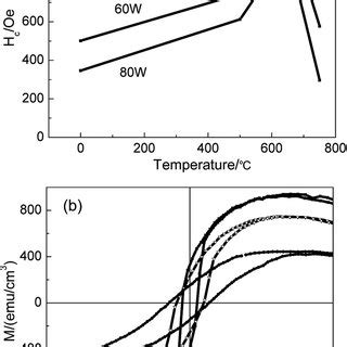 A Dependence Of Perpendicular Coercivity On Annealing Temperature