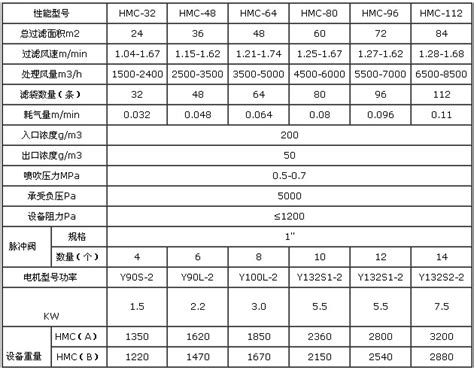 Hmc脉冲布袋除尘器原理及参数 北京华康中天国际环保科技有限公司