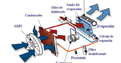 FUNCIONAMIENTO DEL AIRE ACONDICIONADO AUTOMOTRIZ MANUALES DE