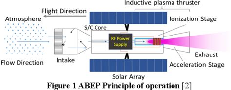 Figure 1 from Advances on the Inductive Plasma Thruster Design for an ...