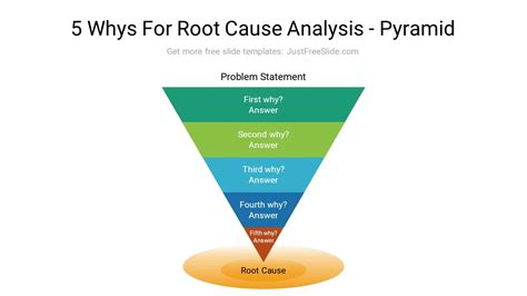 Whys For Root Cause Analysis: Definition, Example, And, 59% OFF