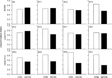 Performance On Congruent And Incongruent Test Trials For Sham Low Pc Download Scientific