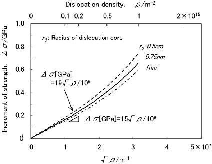 Relation Between Dislocation Density And The Increment Of Strength