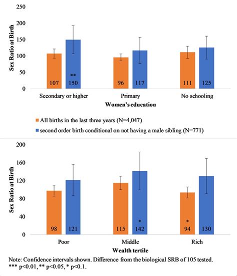 Determinants Of Imbalanced Sex Ratio At Birth In Nepal Evidence From