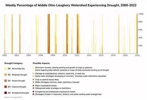 Cincinnati, Ohio Climate Change Risks and Hazards: Precipitation, Heat