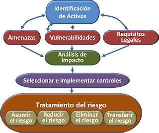 GESTIÓN Y SEGURIDAD DE LAS TICS OFICINAS DE SEGURIDAD