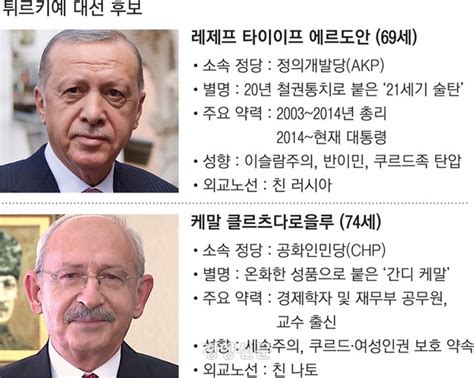 튀르키예 대선 에르도안 앞섰지만 과반 미달에르도안 결선투표 준비할 것 네이트 뉴스