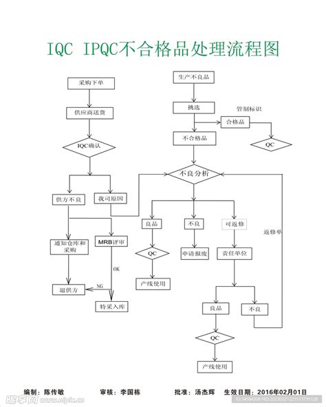 不合格品处理流程图设计图工业生产现代科技设计图库昵图网