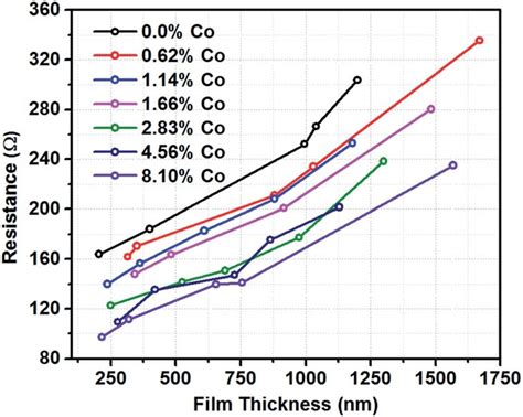 Resistance Versus Film Thickness For Thin Film Samples Of Co Doped Download Scientific