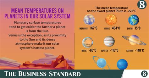 Mean temperatures on planets in our solar system | The Business Standard