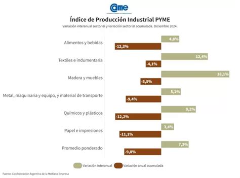 La Industria Pyme Creci Anual En Diciembre Pero Cerr El