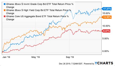 The iShares Investment Grade Corporate Bond ETF Offers High-Yield ...