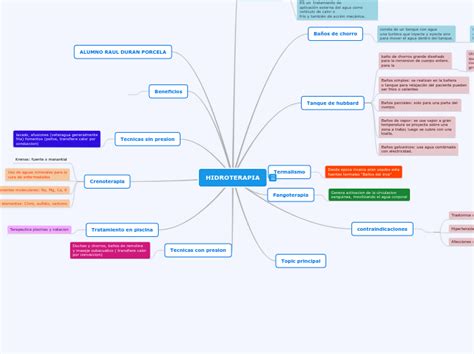 HIDROTERAPIA Mind Map