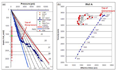 A Pore Pressure Plot With Depth For Well A B Sonic Velocity Versus