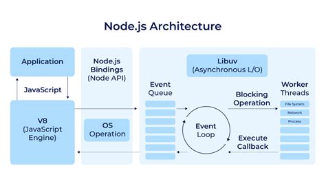 Node Js It