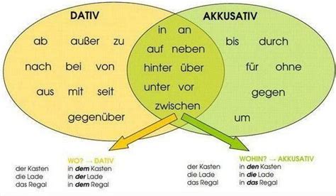 Dativ Akkusativ Und Wechsel Pr Positionen Diagram Quizlet