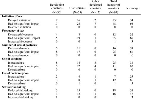 Table 1 From The Impact Of Sex Education On The Sexual Behaviour Of