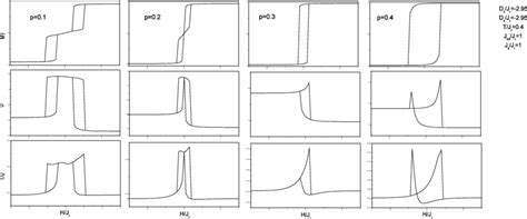 Total Magnetization MT Internal Energy U And Specific Heat Cv Versus