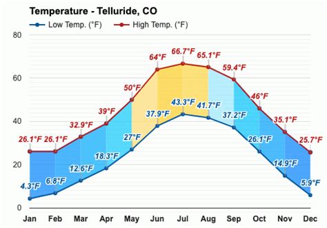 Yearly & Monthly weather - Telluride, CO