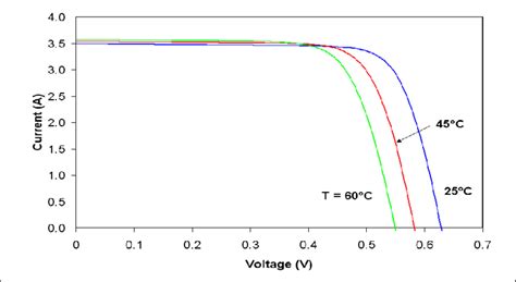 Effect Of Temperature On The Current Voltage Characteristics Of A Solar