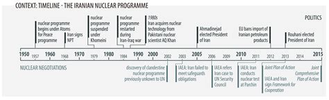 Timeline – Iran Nuclear profile | Epthinktank | European Parliament