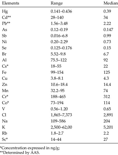 Trace Elements Concentration μg G In Pakistani Rice Husk Determined Download Scientific