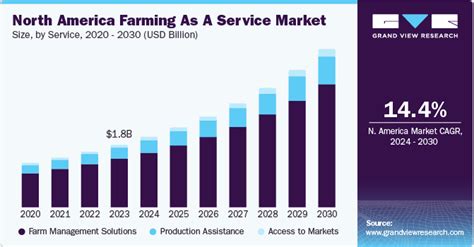 Farming As A Service Market Size And Share Report, 2030