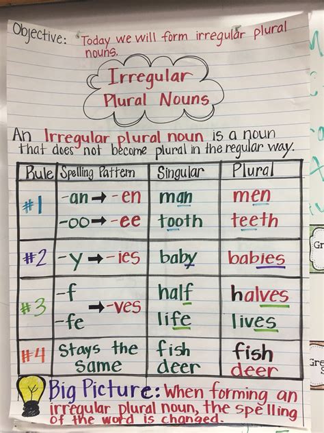 Anchor Chart For Plural Nouns