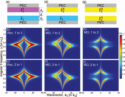 Figure 1 From Nonreciprocal Radiative Heat Transfer Between Two Planar