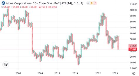 Point And Figure Charts TradingView The Forex Geek