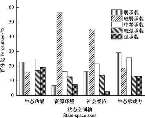 甘肃省生态承载力空间定量评价及耦合协调性