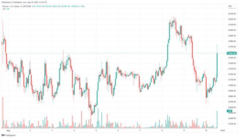 Bitcoin Koers Kleurt Groen Na Amerikaanse Inflatiecijfers