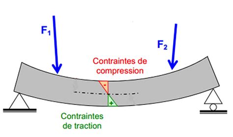 Flexion Et Flambage D Un Mat Riaux