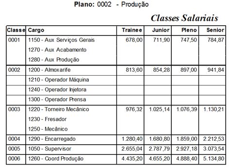 Como Classificar os Cargos e Funções Metadados