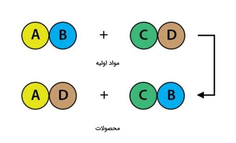 تشکیل رسوب در واکنش شیمیایی به زبان ساده مثال فرادرس مجله‌