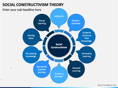 Social Constructivism Theory Powerpoint And Google Slides Template