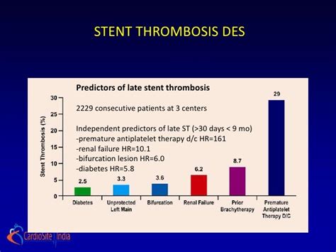 Treatment of Late stent thrombosis