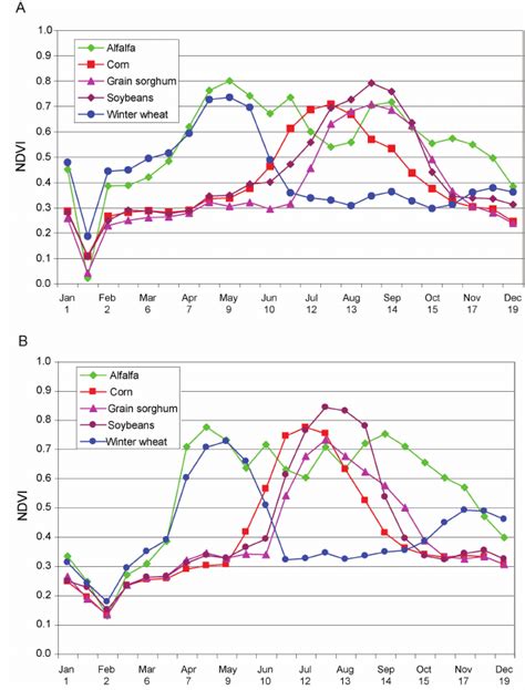 Time Series NDVI Profiles State Average For Major Crops In Kansas In