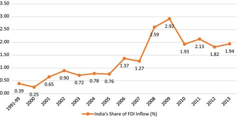 Share Of India In World Fdi Inflows Source Compiled From Various