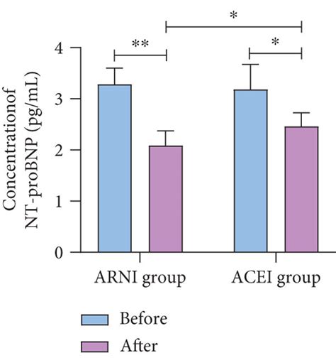 Pre And Post Treatment Nt Probnp Levels Concentrations Of Nt Probnp Download Scientific