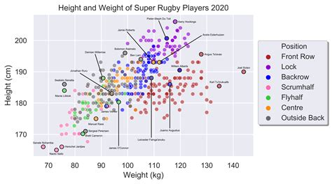 Super Rugby Players Height and Weight Comparison : r/rugbyunion