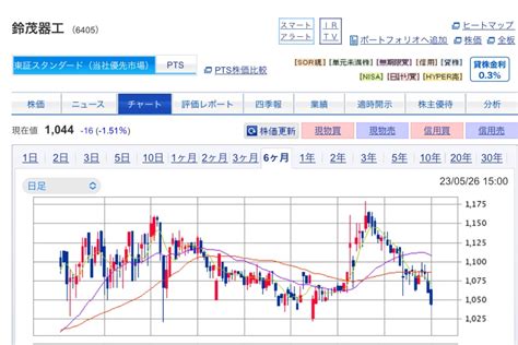 Myはぴぃ＠父の教え On Twitter 今買い時、中小型株です。 6405 鈴茂器工 レオン自動機上げたのでここも 4298 ノエビア