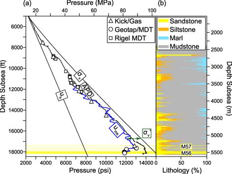 Pressure Vs Depth Graph