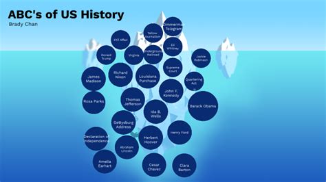 Abcs Of Us History By Brady Chan On Prezi