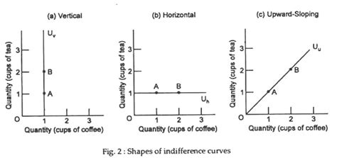 Indifference Curves Concept And Properties Consumer Demand