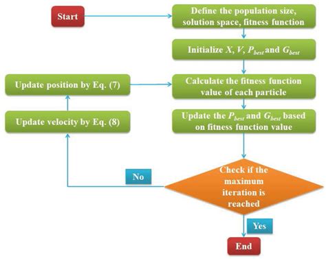 Flowchart Of The Particle Swarm Optimization Pso Algorithm Download