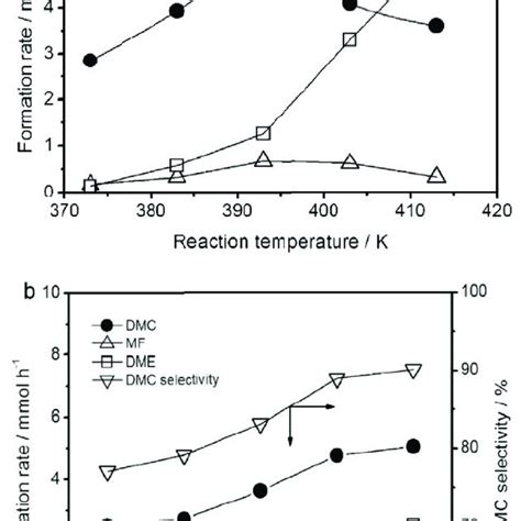 Effects Of A Reaction Temperature And B Pressure At 393 K On The