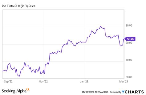 Rio Tinto Stock: Pricing In Unrealistic Expectations, Sell | Seeking Alpha