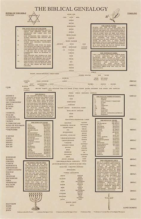 La carta de genealogía bíblica árbol genealógico de Adán a Jesús