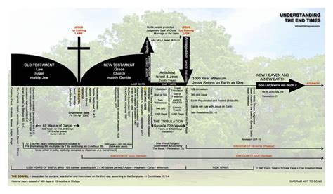 The Tribulation | Christian Bible Prophecy | What Will Happen | The ...